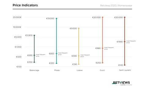 Balenciaga Revenue and Financials .